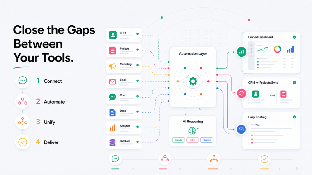 AI Workflow Automation